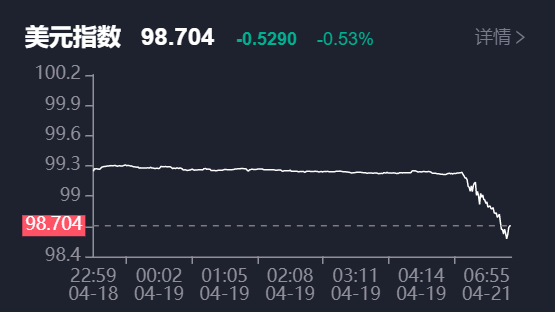 涨8配资 贸易战提振避险需求 现货黄金突破3370美元/盎司 美元指数跌破99