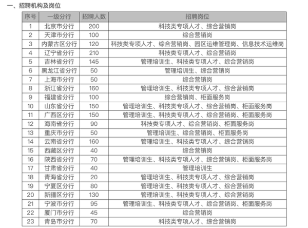 杨方策略 当县城柜员还有希望吗？银行春招进行时：岗位缩减、与大厂“抢”科技人才