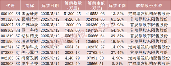 银河配资 下周A股解禁近190亿元，涉及这28只股票