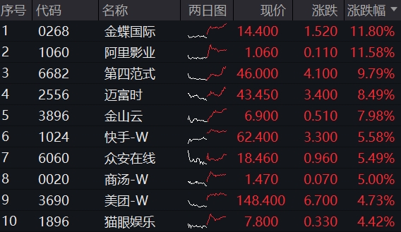 股融贷 三大信号引爆，恒科宣告步入“技术牛”！港股互联网攻势更强，513770摸高3%